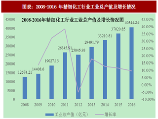 2018年中国精细化工行业供求规模及发展前景分析(图)