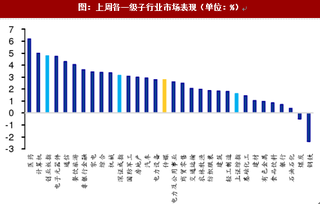 截至2018.3.10我国传媒行业上周市场表现回顾分析(图)