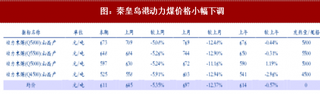 截至2018年2月10日一周我国中转地煤价涨跌情况回顾(表)