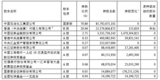 中石化豪气分红484亿证金,我国石油行业盈利明显
