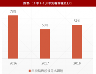 2018年1-2月年货消费市场销售规模及增速分析(图)