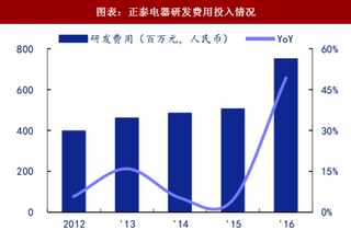 2018年中国低压电器行业主要龙头厂商研发费用率对比及国产产品优势分析(图)
