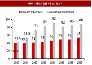 2018年传媒行业HBO、Netflix、爱奇艺与芒果TV会员数量及ARPU值、递延收入对比分析