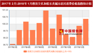 2018年1月我国教育文化和娱乐类城市居民消费价格对比上月环比上涨0.6%