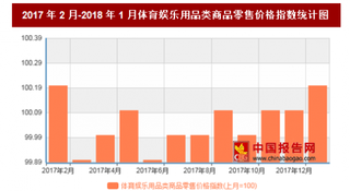 2018年1月我国体育娱乐用品类商品零售价格对比上月环比上涨0.2%
