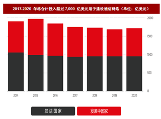 2018年我国移动通信网络服务行业电信运营商投资规模、基站及5G建设需求分析(图)