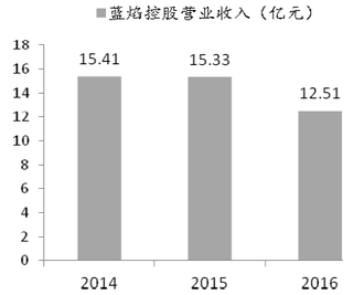 2018年我国煤层气开采行业优秀企业蓝焰控股竞争优势分析(图)