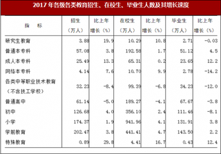 2017年广东各级各类教育(不含非学历培训,不含技工学校)招生688.38万人
