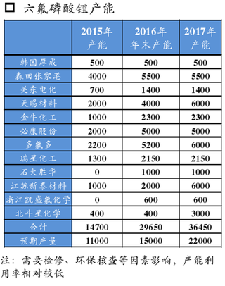 2012-2016年六氟磷酸锂主要企业产能预测与发展现状及2016年前三季度隔膜产能、产量数据图