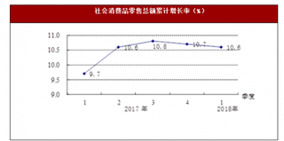 2018年1-4月河北省限额以上企业(单位)消费品零售额与固定资产投资情况分析