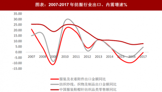 2018年中国棉花行业下游销售额与出口金额分析(图)