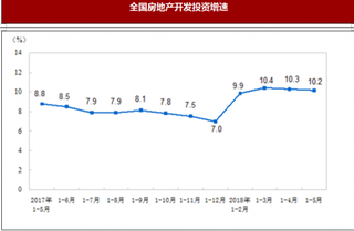 2018年1-5月全国房地产开发投资与销售情况分析 投资增速比1-4月回落0.1个百分点 销售面积同比增长2.9%