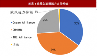 2018年全球集运行业格局及市场份额 定价自律性提升 运价弹性的改善(图)