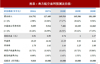 2018年中国航空运输行业南方航空营业收入及盈利预测 国内线占比高 业绩弹性大(图)