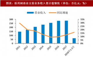 2018年中国医药制造行业营业态势:医药制造业持续复苏医药上市公司业绩加速增长(图)