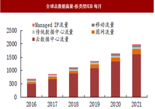 2018年我国通信行业数据中心建设需求与预测分析 主要聚集地规划投资已逾千亿 光器件厂商将受益