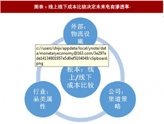 2018年中国家电行业电商渠道渗透率及营销模式 线上线下成本对比决定渗透率 整体下沉+零售转型(图)
