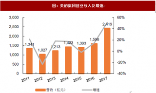 2018年我国家电行业空调市场前景预测与投资建议分析 增速大概率回落 龙头企业具有较强成本议价能力