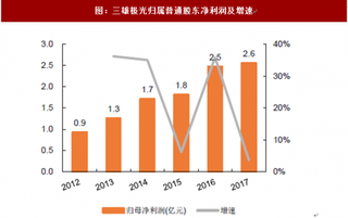 2018年我国家电行业照明市场前景分析 “政策支持+亲民价格”将促进普及 预计渗透率持续提升