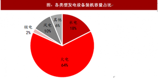 2018年我国电力行业供需现状与用电量分析 失衡继续缓解 第二产业持较高增速