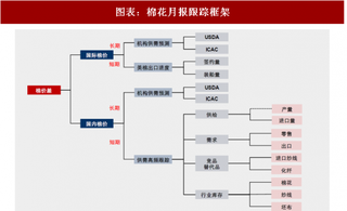 2018年全球纺织行业国内外棉价差及美棉出口进度 棉价差快速收窄 出口维持火爆(图)