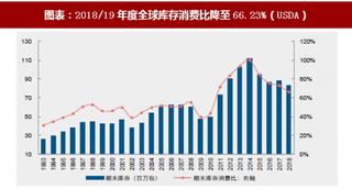 2018年全球纺织行业国际棉价中长期影响因素分析 棉花去库延续 支撑中期全球棉价走强(图)
