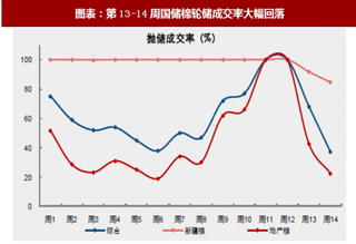 2018年中国纺织行业储备棉轮储成交率分析 出台政策组合拳平抑短期炒作 内棉短期有所降温(图)