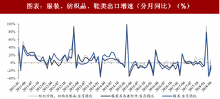 2018年5月中国纺织服饰行业出口情况与上游原料 上游纱线等标品出口增长较为平稳 棉价及汇率基本稳定(图)