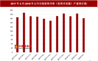 2018年5月全国家用冷柜(家用冷冻箱)产量为162.2万台 其中去年5月产量为166.8万台