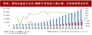2018年中国化妆品行业市场规模与发展趋势发展空间巨大有望迎来黄金时代(图)