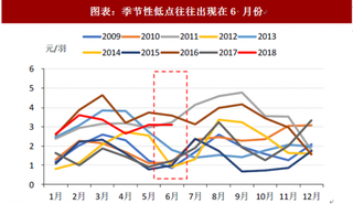 2018年中国鸡苗行业鸡苗价格及毛鸡供应情况 苗价季节性回调 毛鸡、鸡肉价格坚挺(图)