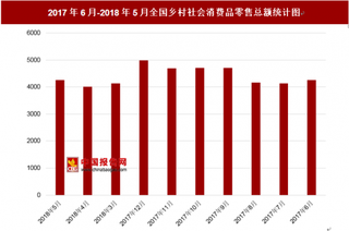 2018年5月全国乡村社会消费品零售总额为4266.9亿元 其中去年6月零售总额为4262.8亿元