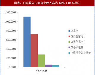 2018年中国家电行业市场占比及竞争格局:白电收入占比较重 小企业失去市场影响力