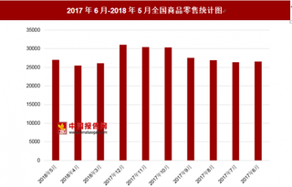 2018年5月全国商品零售为27038.4亿元 其中去年6月零售总额为26554亿元