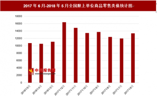 2018年5月全国限上单位商品零售类值为10735.6亿元 其中去年6月零售总额为13405.8亿元