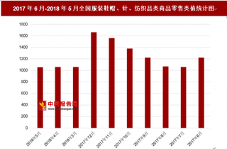 2018年5月全国服装鞋帽、针、纺织品类商品零售类值为1053.4亿元 其中去年6月零售类值为1220.4亿元