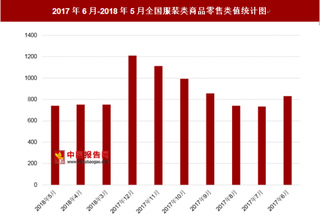 2018年5月全国服装类商品零售类值为741.4亿元 其中去年6月零售额为831.3亿元