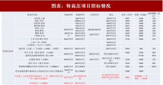 2018年中国电网行业特高压项目与一二次设备招标情况 特高压看好柔直发展潜力 一二次设备下滑明显(图)