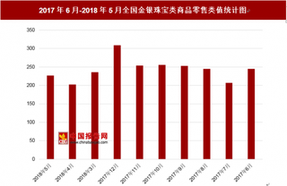2018年5月全国金银珠宝类商品零售类值为226.8亿元 其中去年6月零售类值为244.6亿元