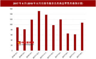 2018年5月全国书报杂志类商品零售类值为89.3亿元 其中去年6月零售类值为107.4亿元