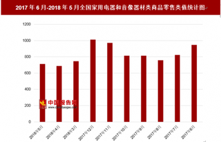 2018年5月全国家用电器和音像器材类商品零售类值为713.4亿元 其中去年6月零售类值为948.9亿元