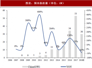 2018年中国光伏行业产业链与市场格局 行业面临极为紧迫的局面 产业链出现分化(图)