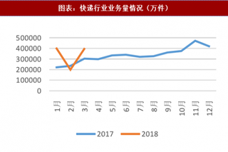 2018年中国快递行业业务量及竞争格局:业务量增速基本持平领先集团内部也开始出现分化(图)