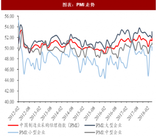 2018年中国工控行业宏观背景 PMI整体景气度高胀 制造业投资维持平稳 以机床为代表 观察制造业(图)