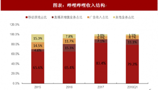 2018年中国二次元视频网站行业哔哩哔哩营收情况及优势分析 游戏刺激营收快速增长 培育二次元高粘性用户(图)