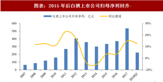 2018年中国白酒行业需求结构及上市公司营收情况 需求结构转变 行业复苏提价效应明显(图)