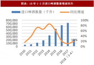 2018年中国啤酒行业市场销量及竞争格局 行业拐点已至 啤酒进入新阶段(图)