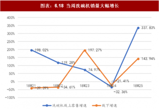 2018年中国厨电行业市场发展态势与销量 龙头以价保量新兴品类抢眼 洗碗机等新兴品类保持快速增长(图)