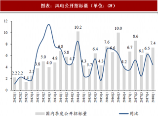 2018年中国风电行业招标量与订单情况 招标量持续高位投标价格趋稳 龙头公司在手订单刷新历史纪录(图)