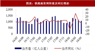 2018年中国铁路行业铁路客运量及周转量分析 5月客运量同比增长1.60% 货运量同比增长11.80%(图)